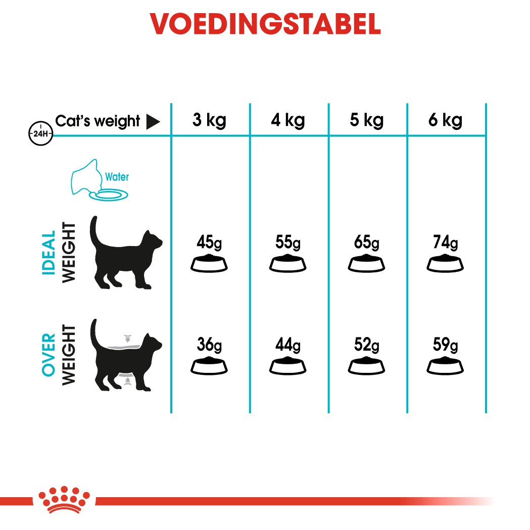 Royal Canin Urinary Care kattenvoer