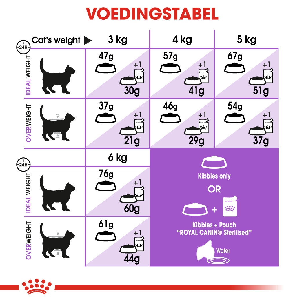 Nauwgezet totaal toekomst Royal Canin Sterilised kattenvoer kopen | Tot 40% goedkoper