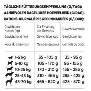 Beneful Gezond Gewicht hondenvoer