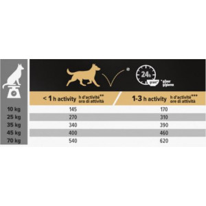 Proplan Senior Kip Hondenvoer