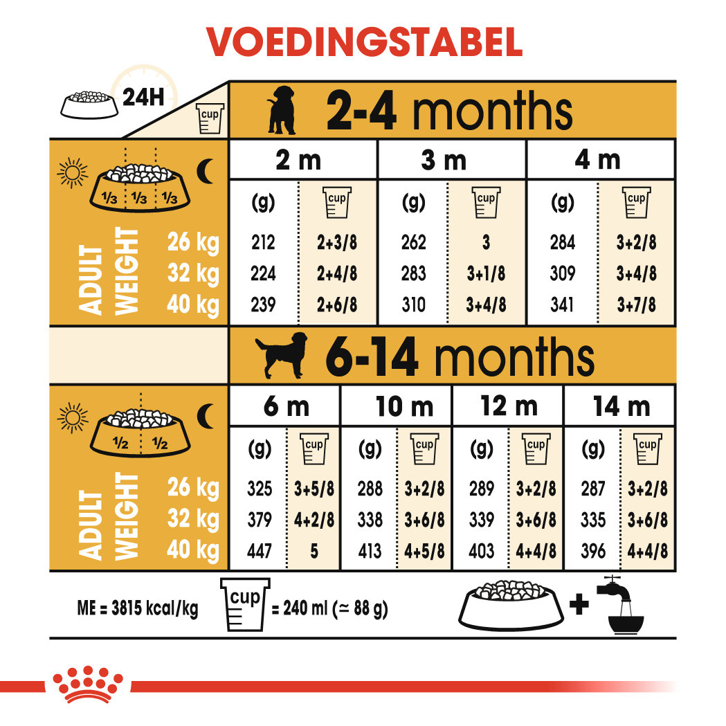 Royal Canin Puppy Labrador Retriever hondenvoer