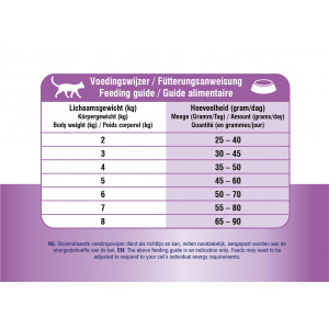 Prins Vitalcare Dieet Hypoallergic Moderate Calorie kattenvoer