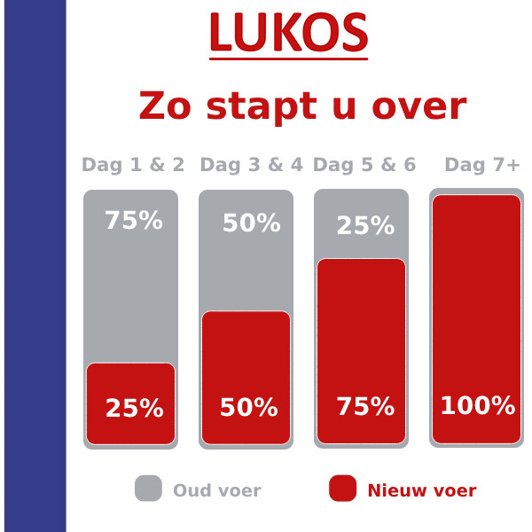 Lukos Premium hondenvoer probeerverpakkingen