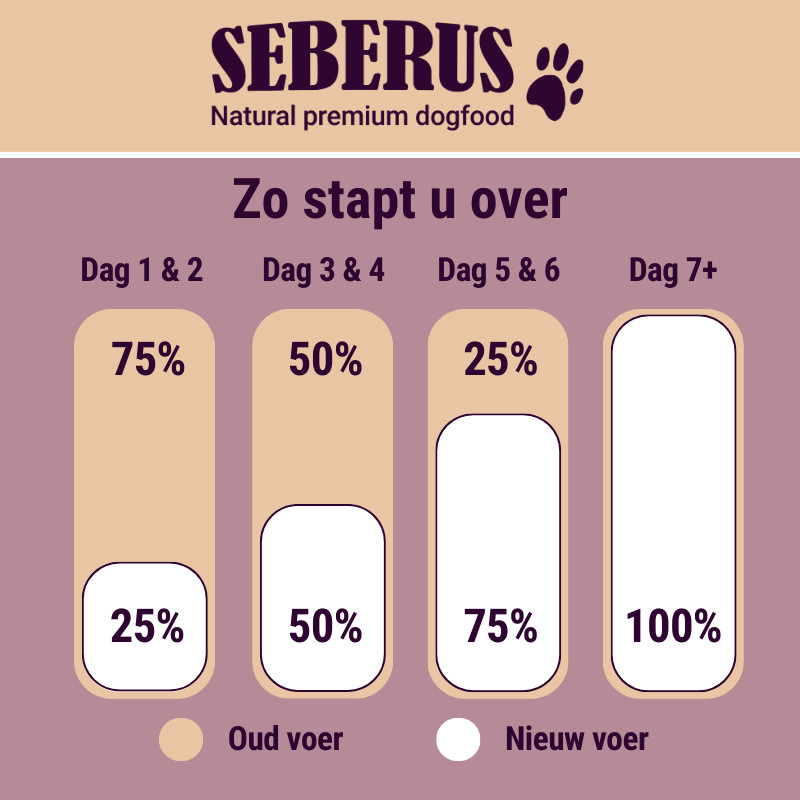 Seberus graanvrij hondenvoer probeerverpakkingen NL 