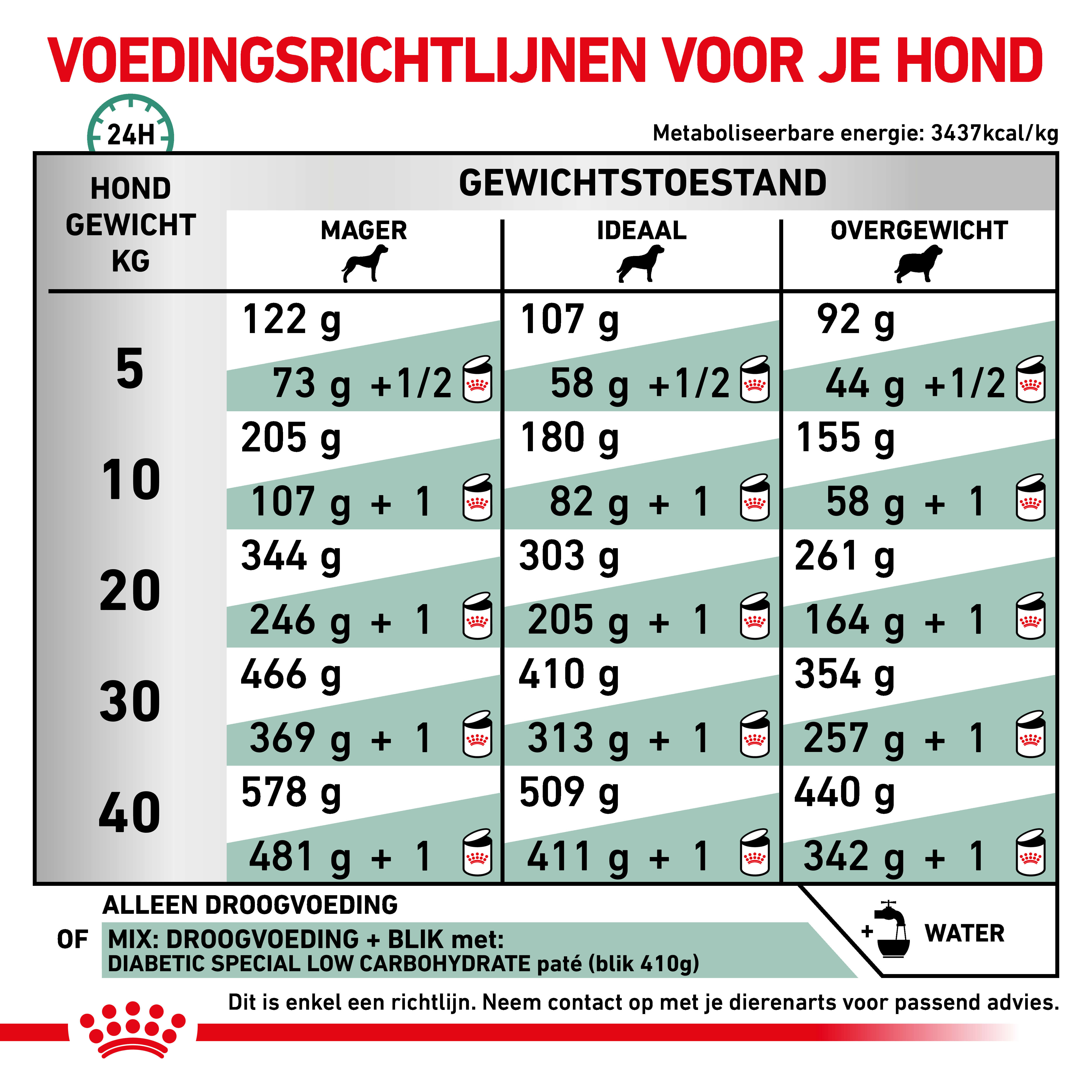 Royal Canin Veterinary Diabetic hondenvoer