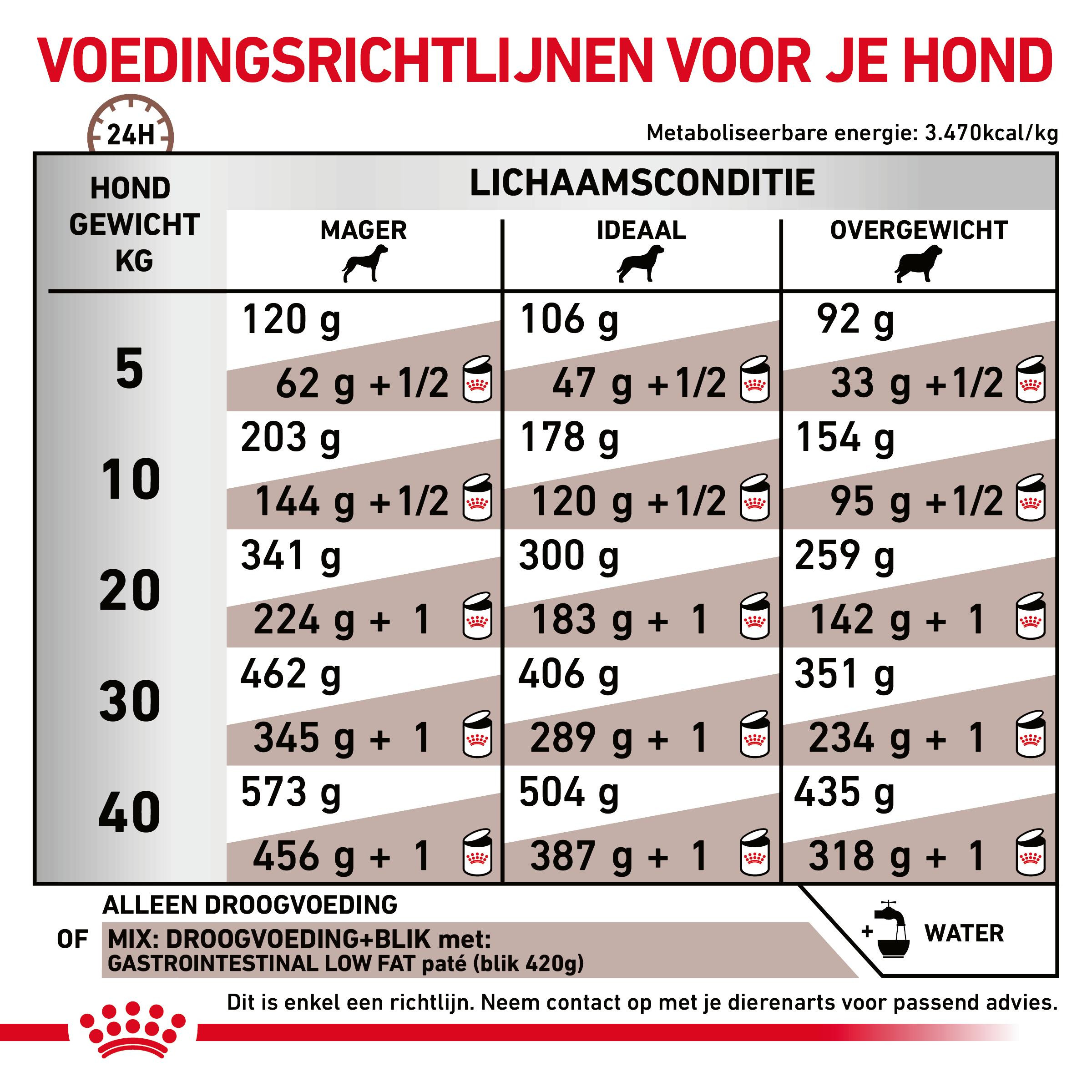 Royal Canin Veterinary Diet Gastro Intestinal Low Fat hondenvoer
