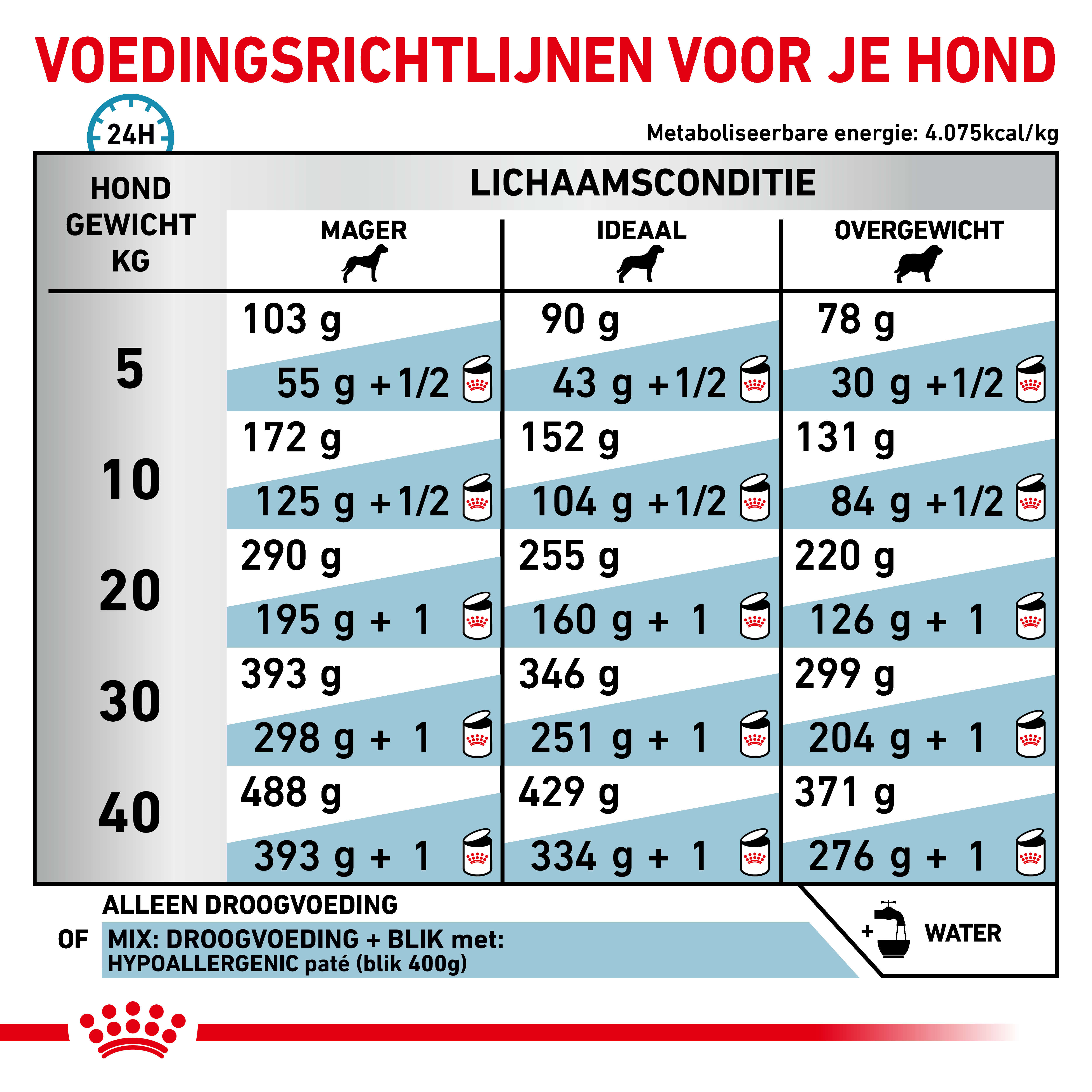 Royal Canin Hypoallergeen hondenvoer