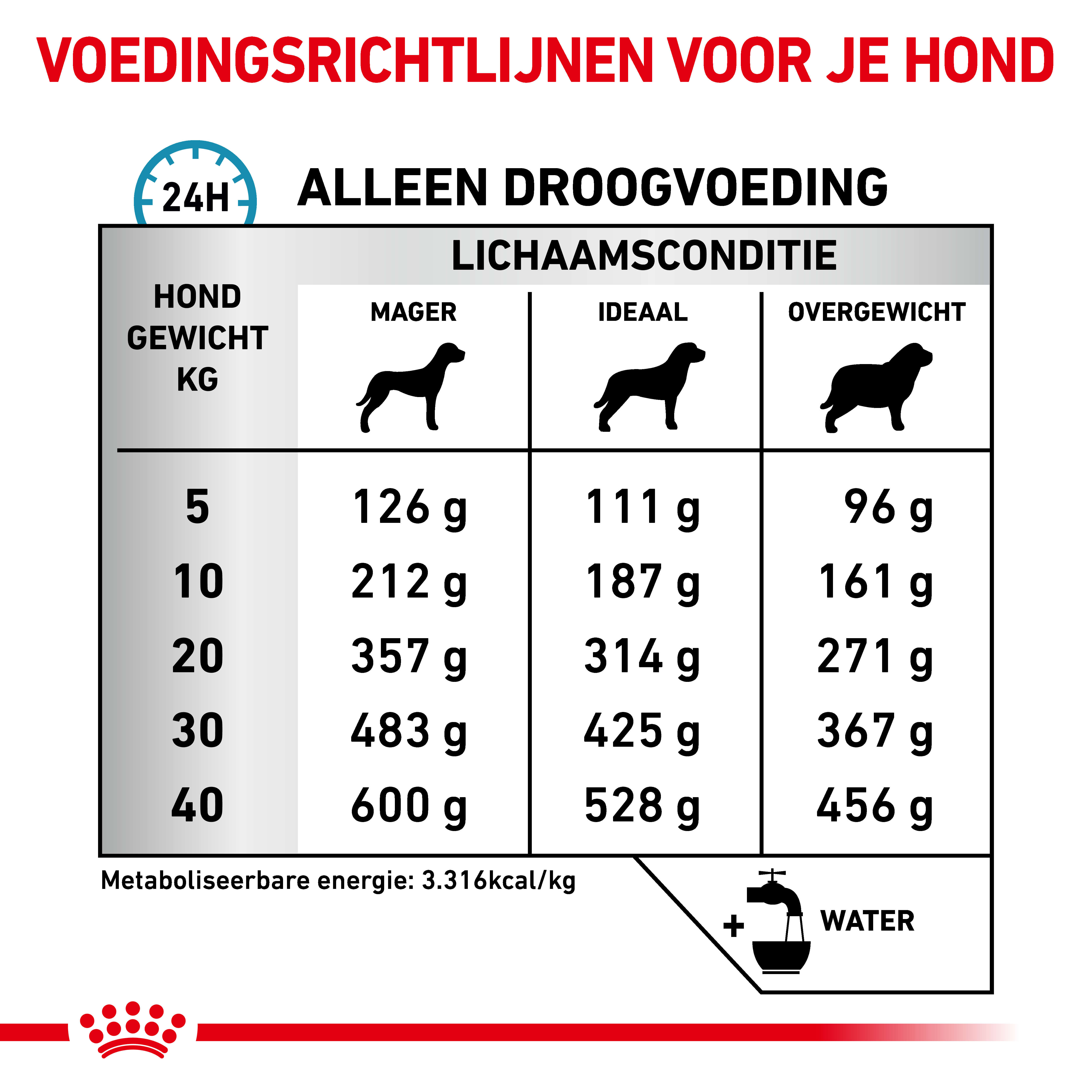 Royal Canin Veterinary Sensitivity Control hondenvoer