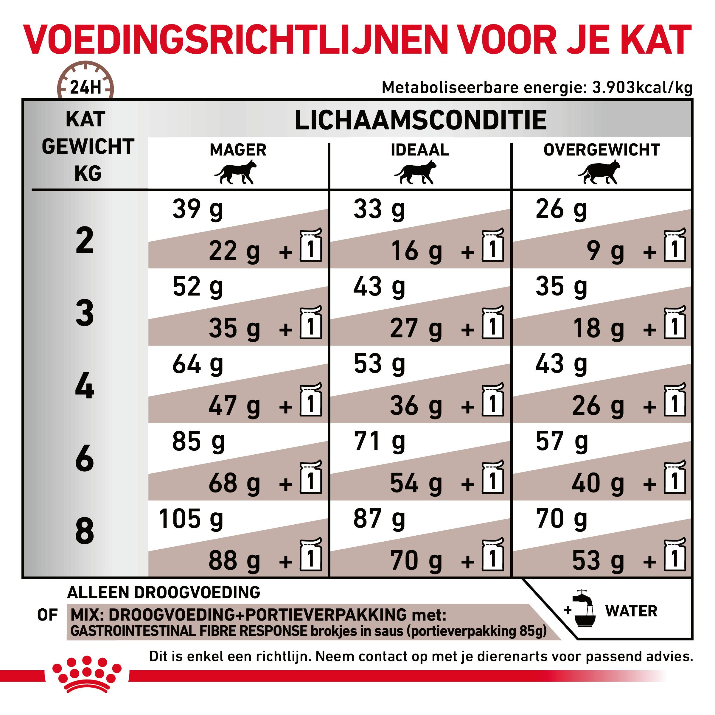 Royal Canin Expert Gastrointestinal Fibre Response kattenvoer