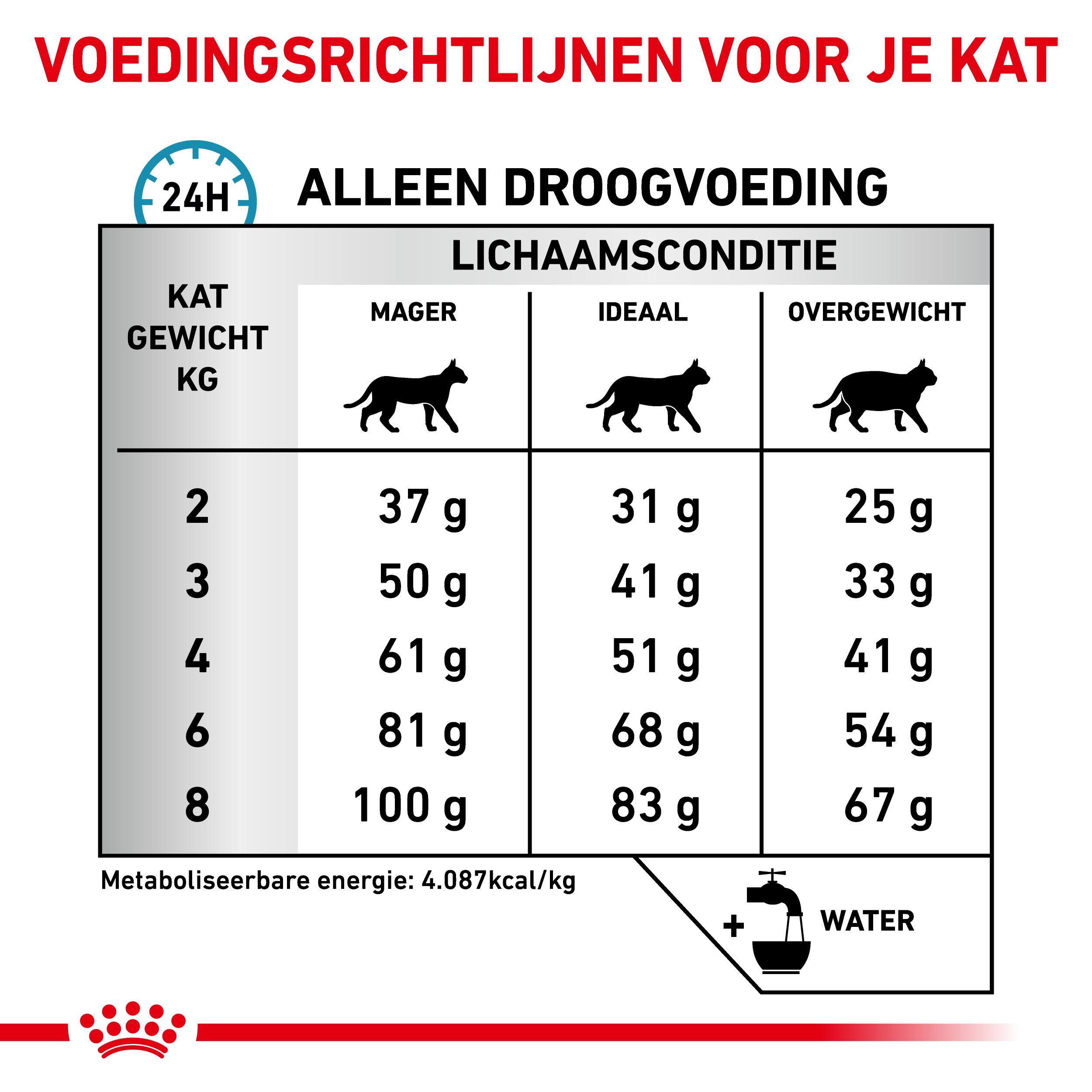 Royal Canin Hypoallergenic kattenvoer