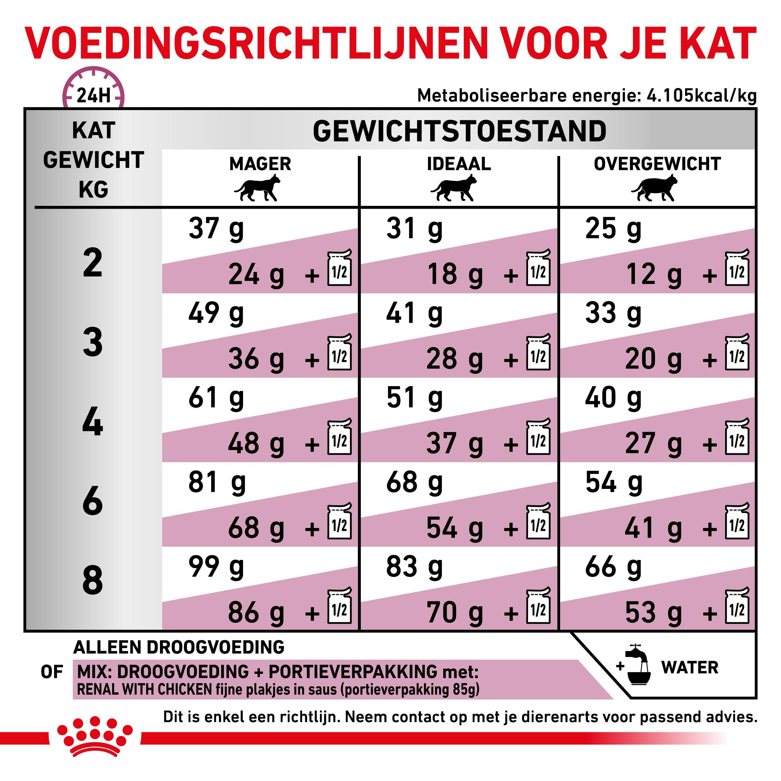 Royal Canin Veterinary Renal Select kattenvoer