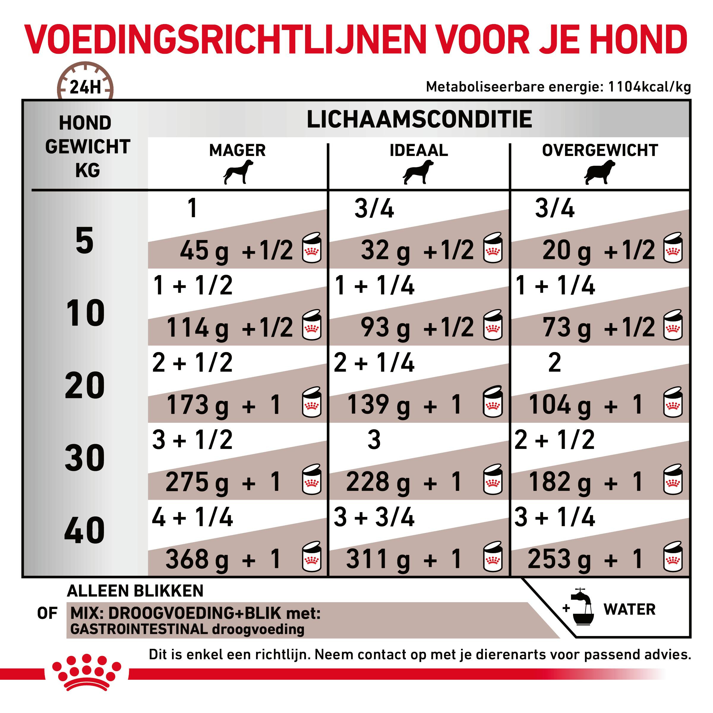 Royal Canin Veterinary Diet Gastro Intestinal blik 400 gr hond