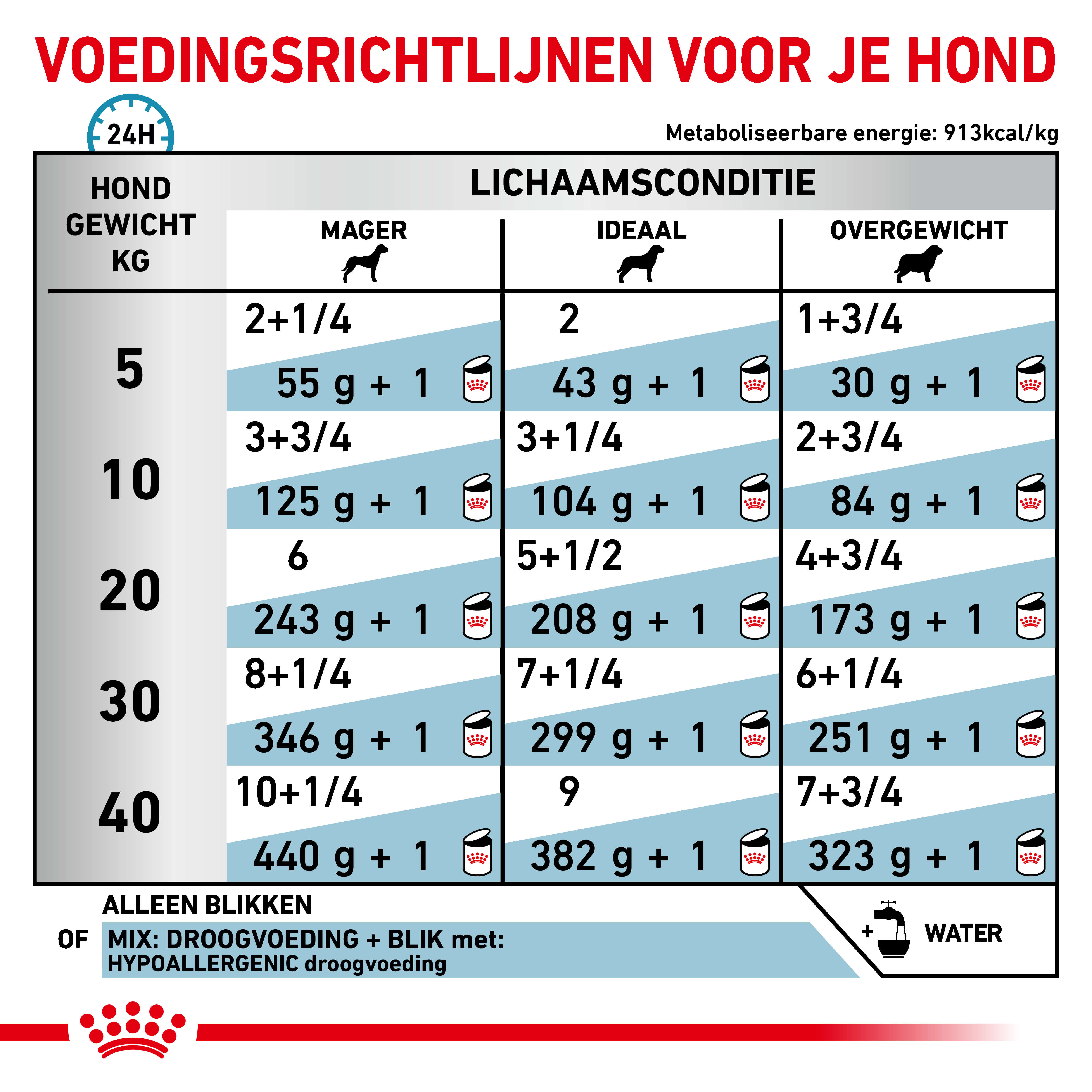 Royal Canin Veterinary Hypoallergenic natvoer hond (200 g)