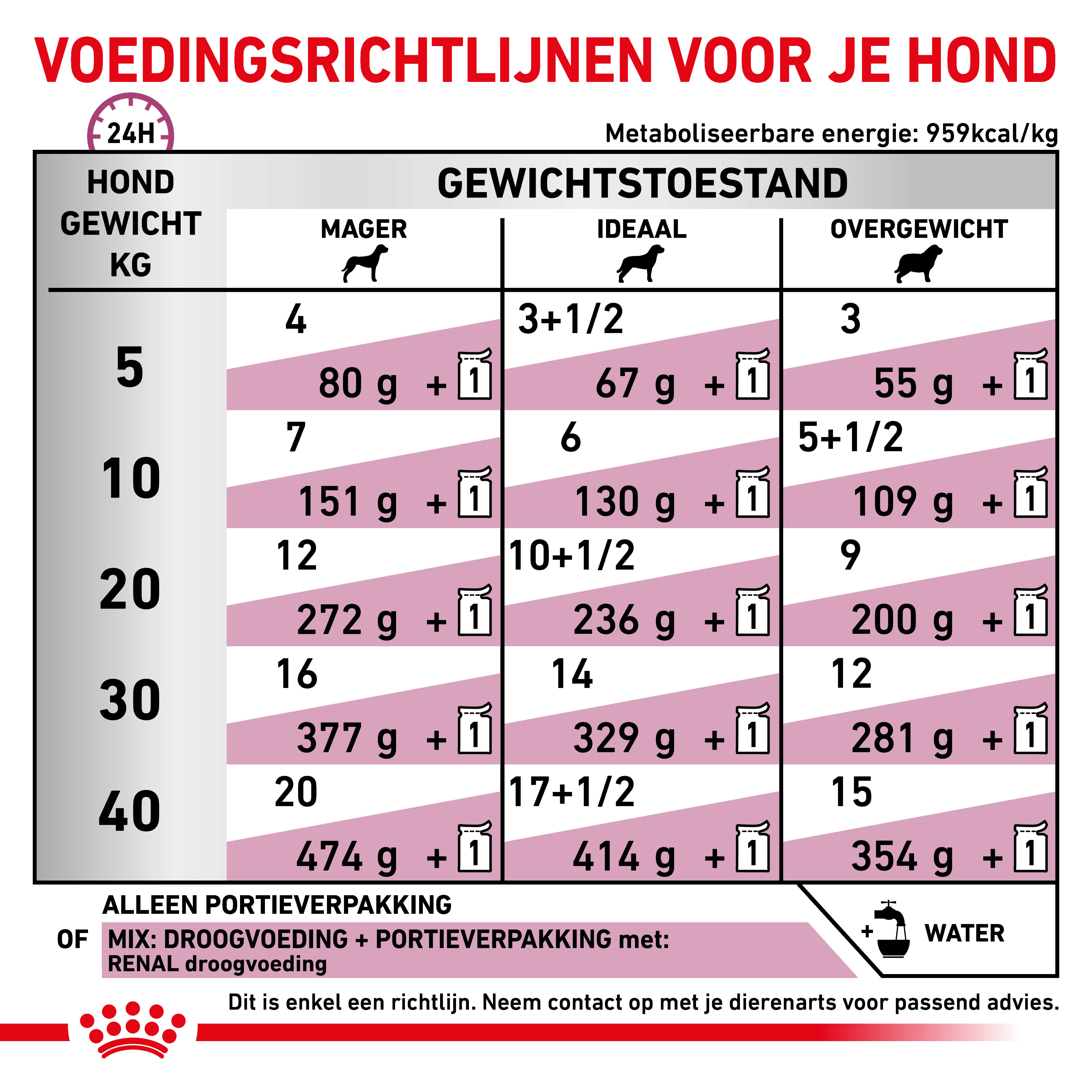 Royal Canin Veterinary Renal natvoer hond (zakjes)