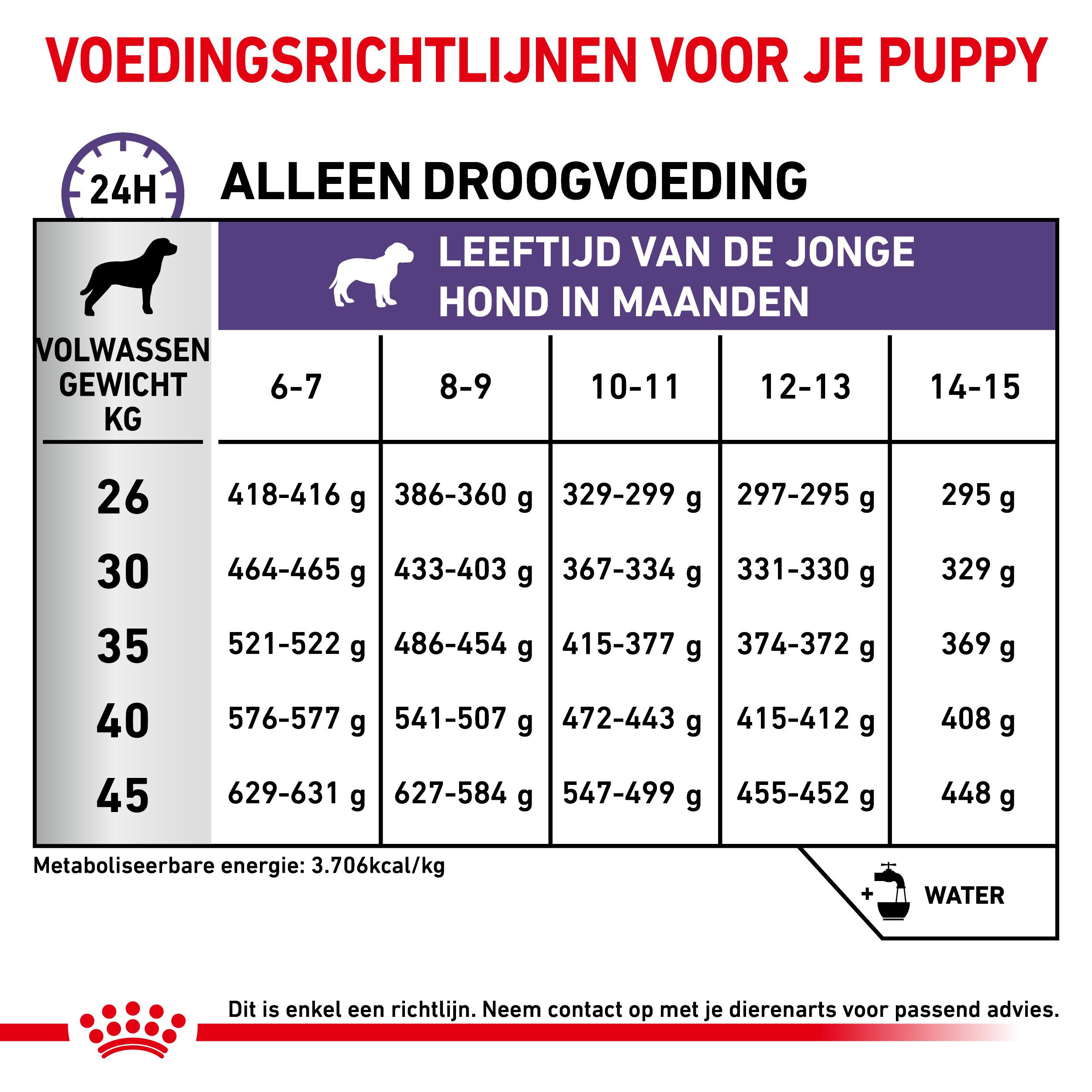 Royal Canin Veterinary Neutered Junior Large Dogs hondenvoer