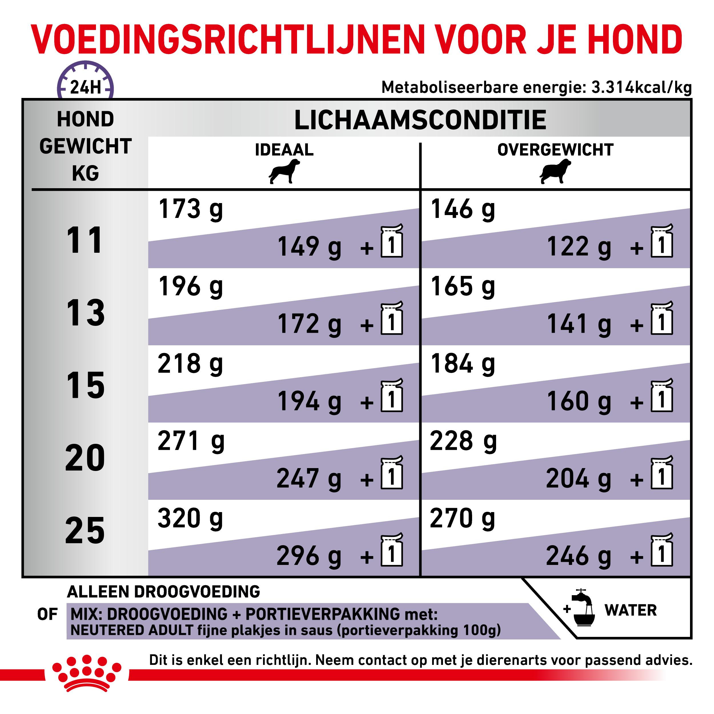 Royal Canin Veterinary Neutered Adult Medium Dogs hondenvoer
