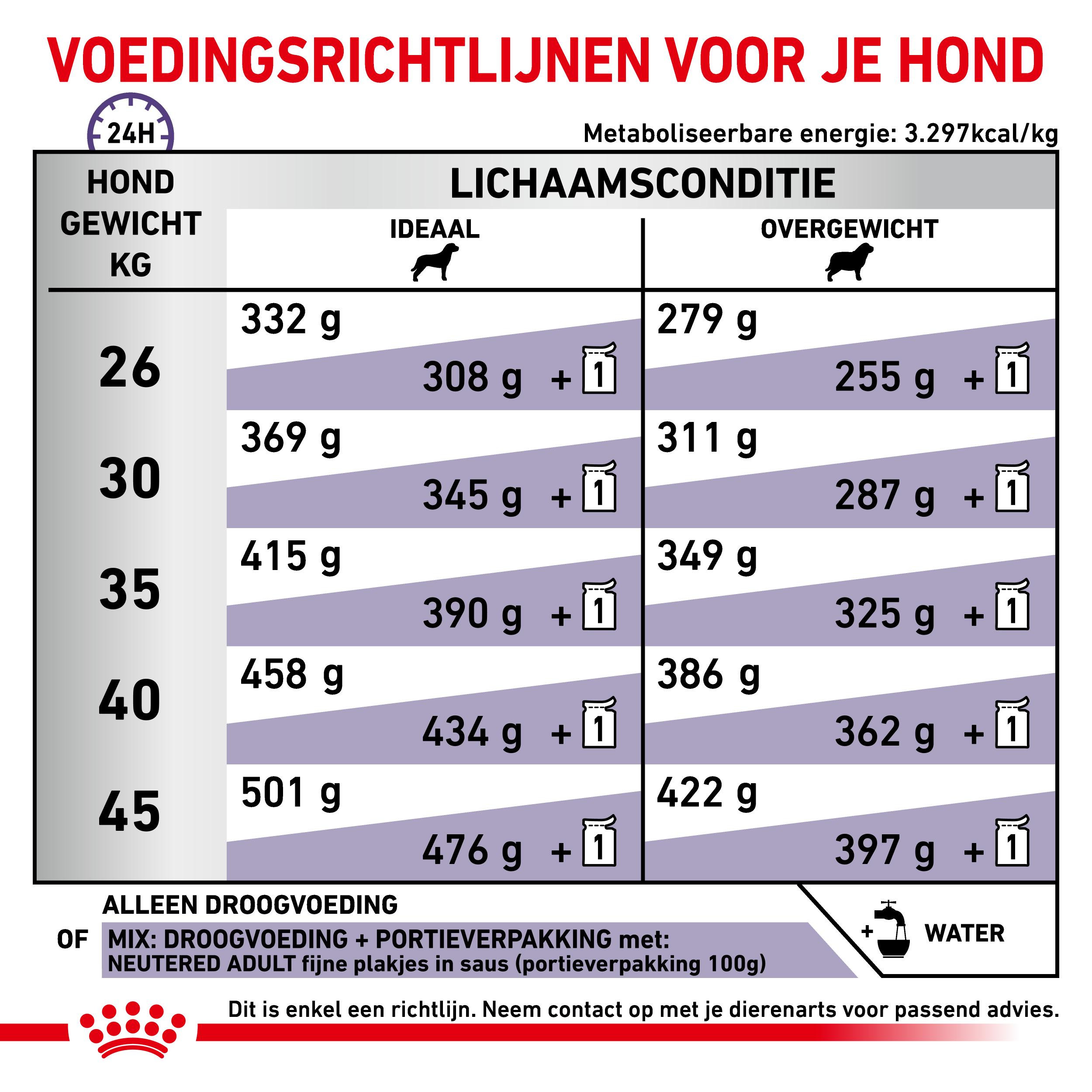 Royal Canin Veterinary Neutered Adult Large Dogs hondenvoer