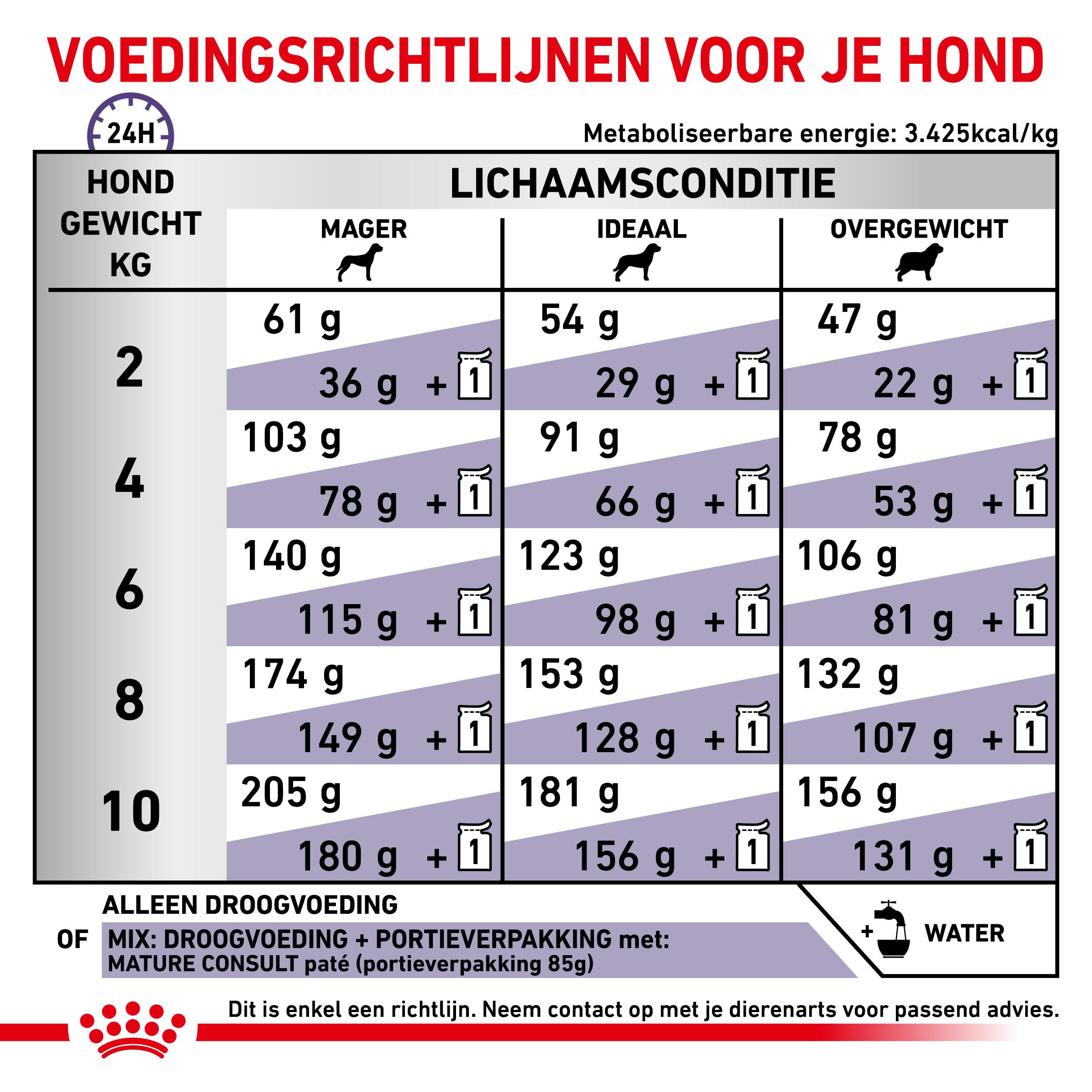 Royal Canin Veterinary Mature Mature Consult Small Dogs hondenvoer