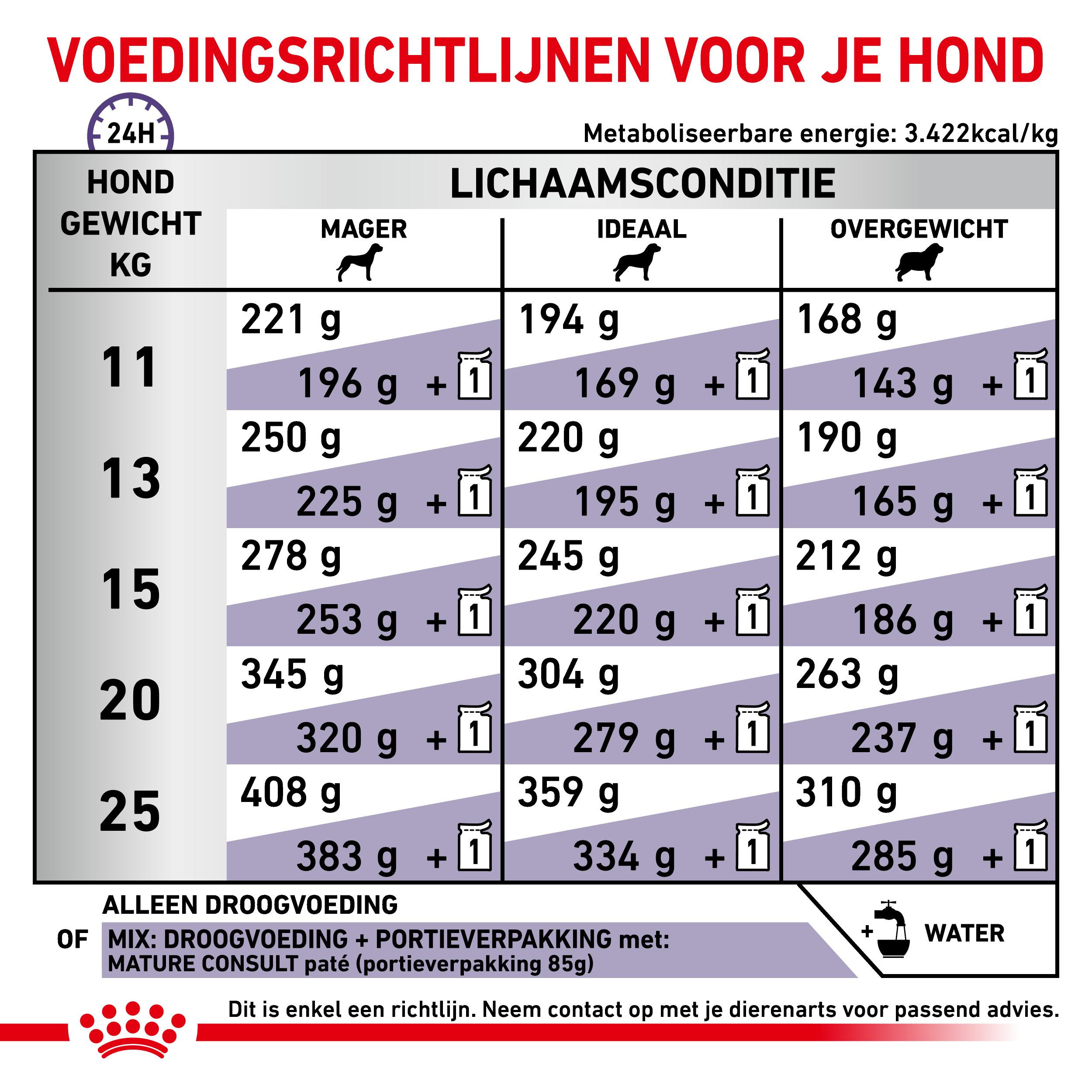 Royal Canin Veterinary Mature Consult Medium Dogs hondenvoer