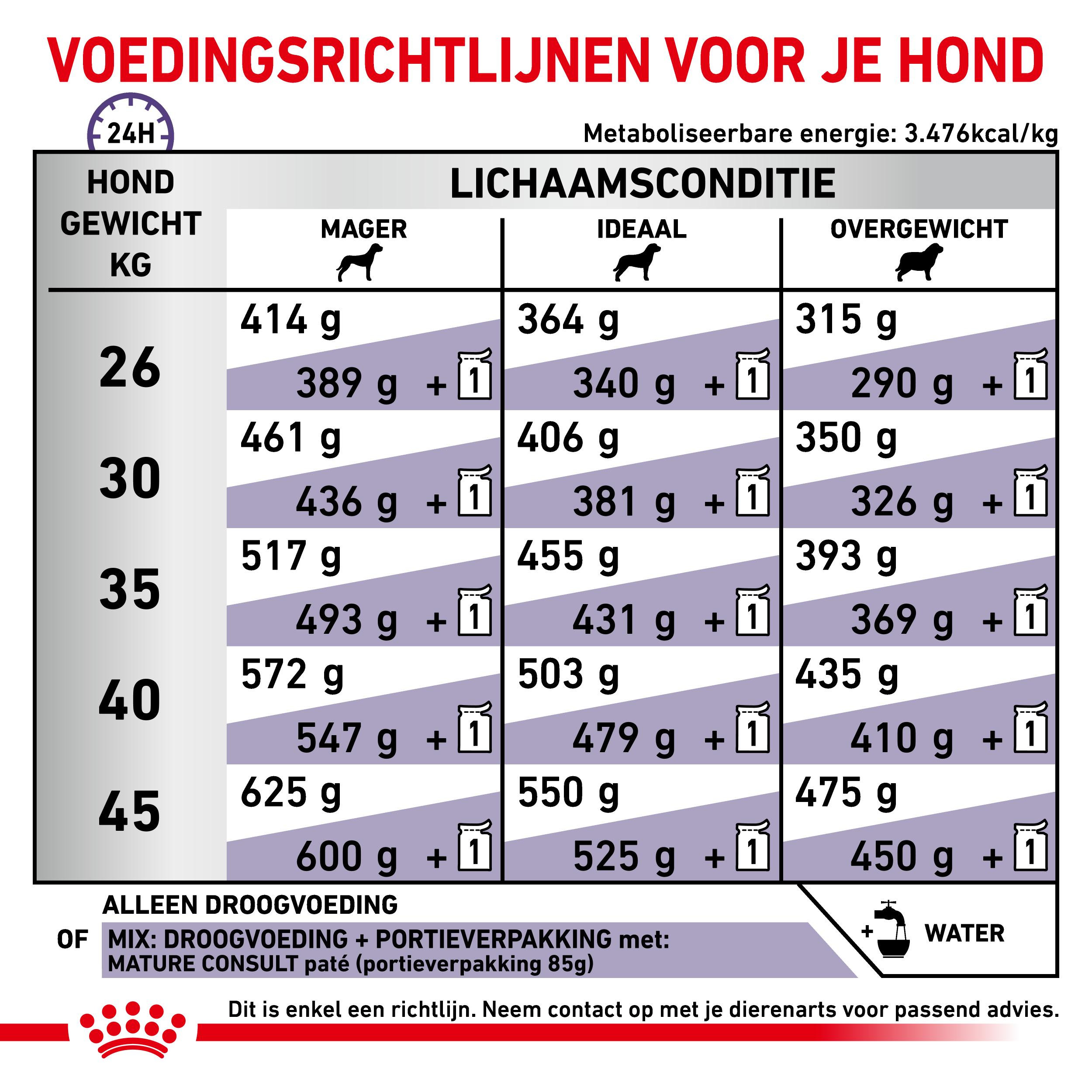 Royal Canin Veterinary Mature Consult Large Dogs hondenvoer