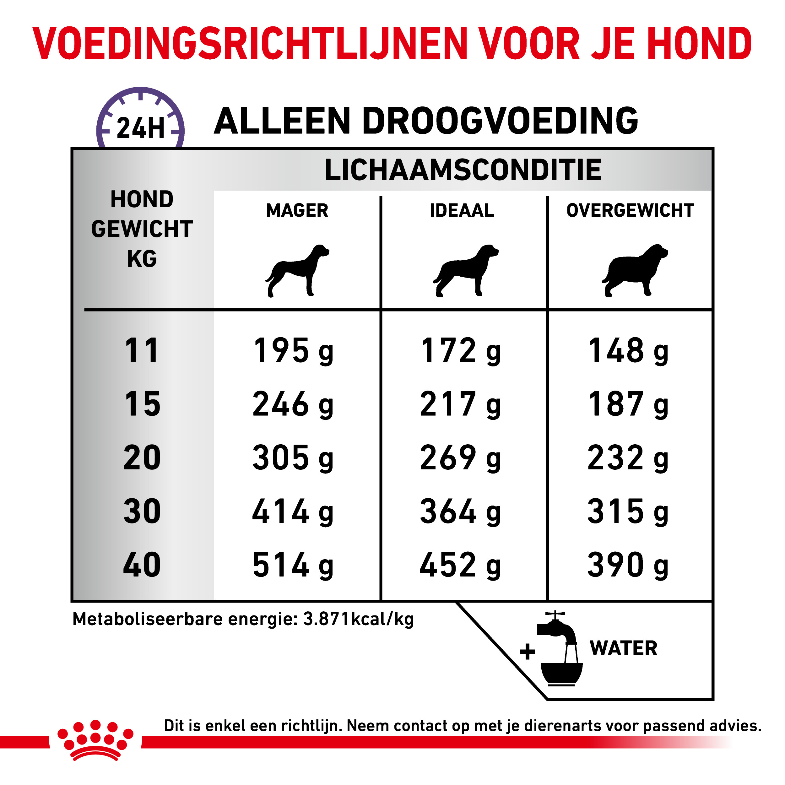 Royal Canin Veterinary Dental Medium & Large dogs hondenvoer