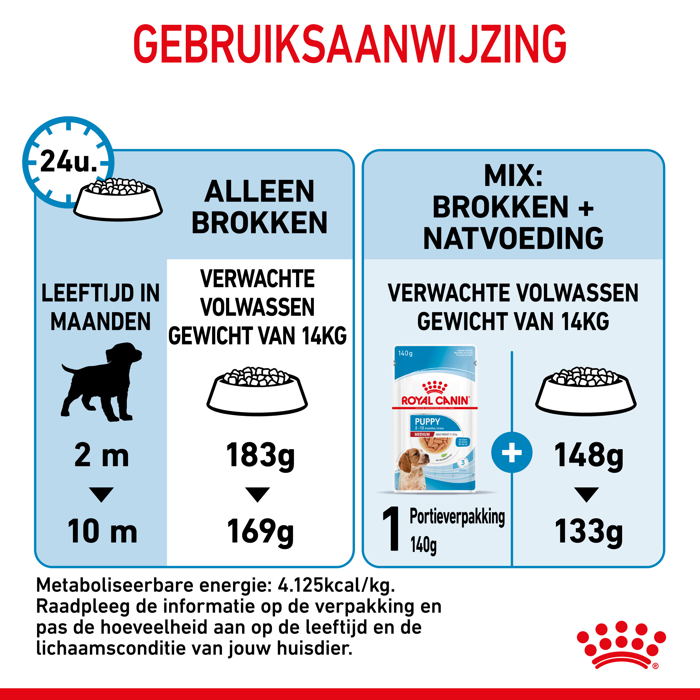Royal Canin Medium Puppy hondenvoer