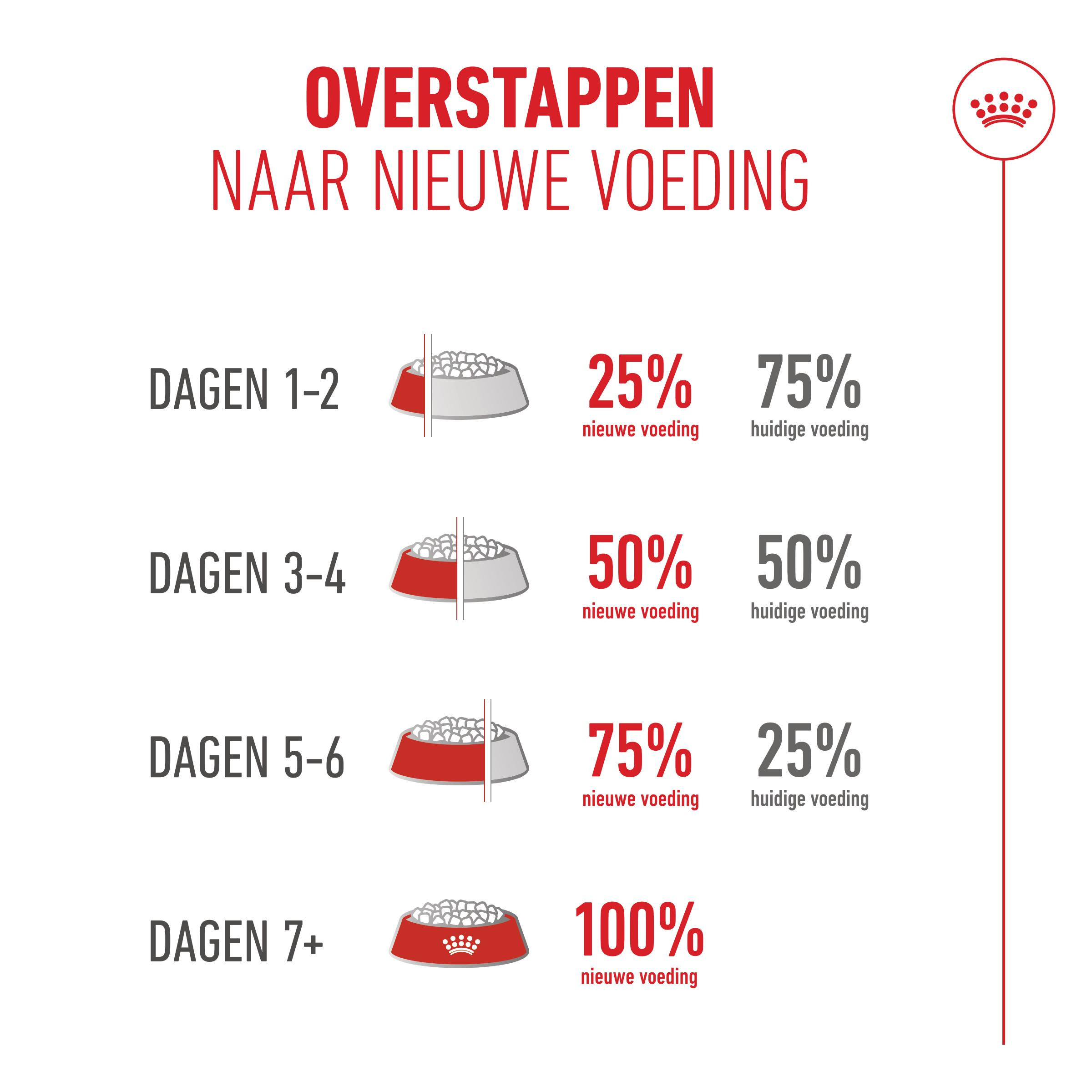 Royal Canin Ageing Sterilised 11+ kattenvoer
