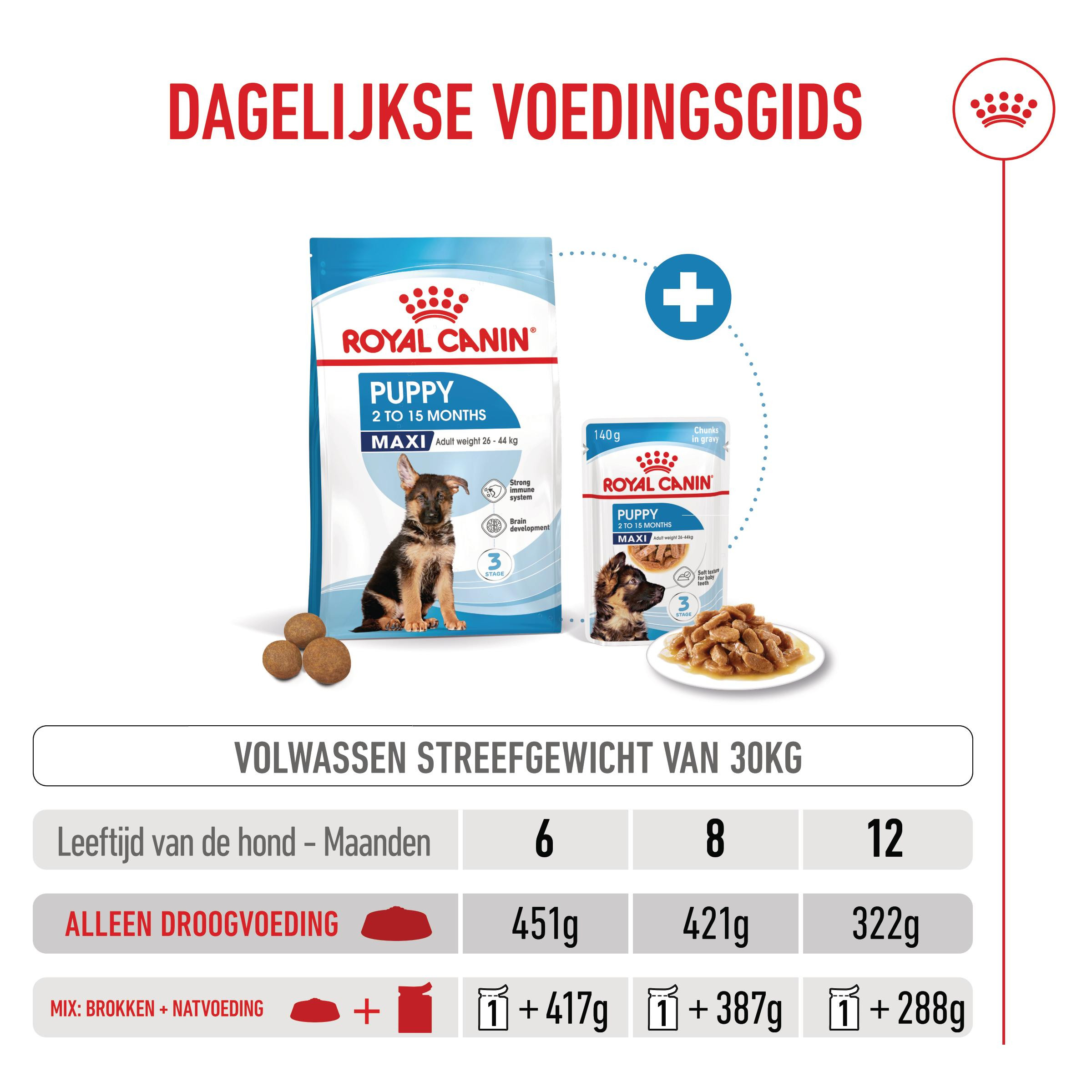 Royal Canin Maxi Puppy hondenvoer